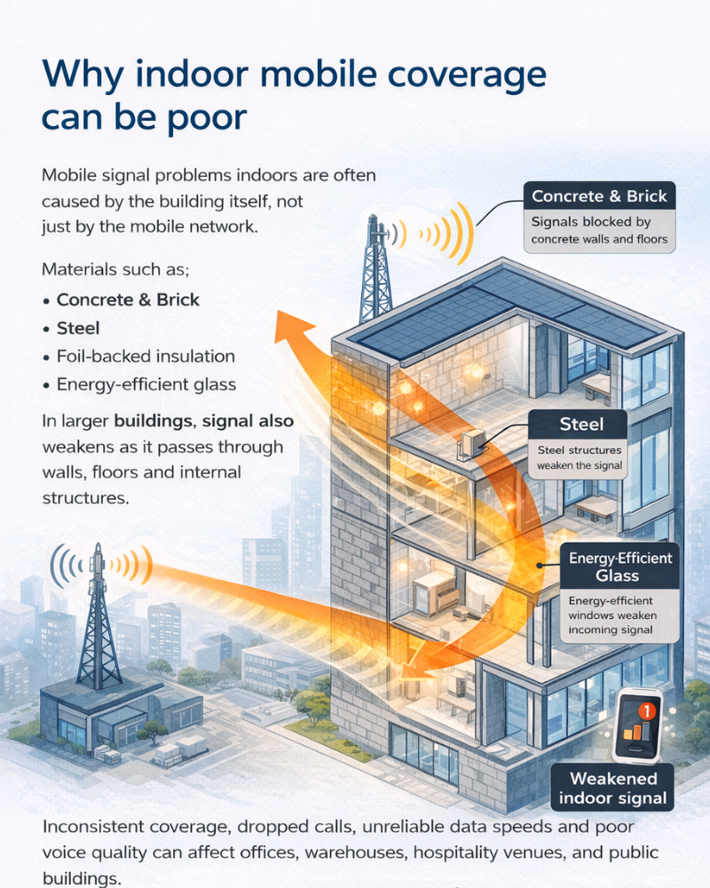 How buildings weaken mobile signal