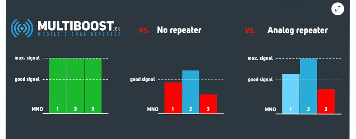 MultiBoost vs No Repeater vs Analogue Repeater signal comparison