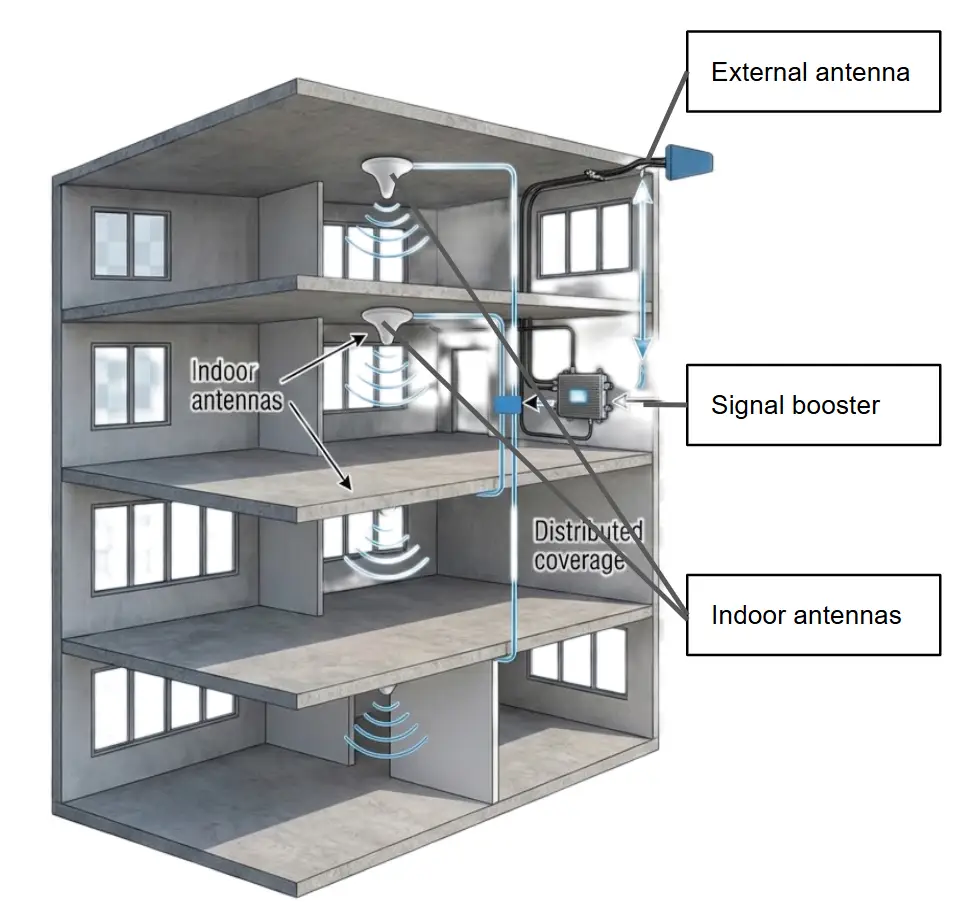 Indoor antenna distribution across building floors